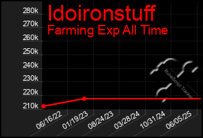 Total Graph of Idoironstuff