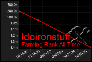 Total Graph of Idoironstuff