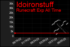 Total Graph of Idoironstuff