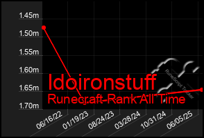 Total Graph of Idoironstuff