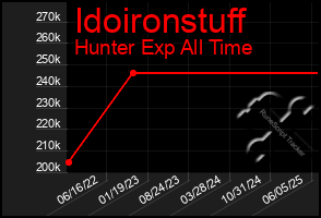 Total Graph of Idoironstuff
