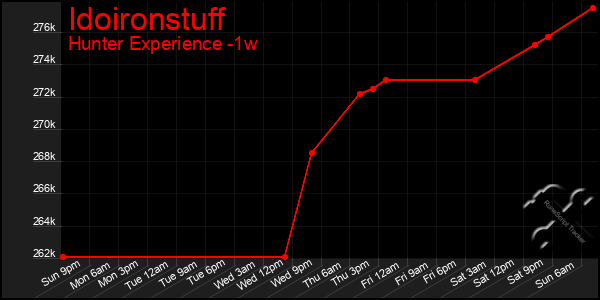 Last 7 Days Graph of Idoironstuff