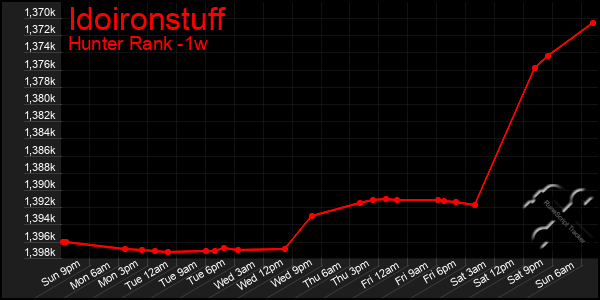 Last 7 Days Graph of Idoironstuff