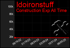 Total Graph of Idoironstuff