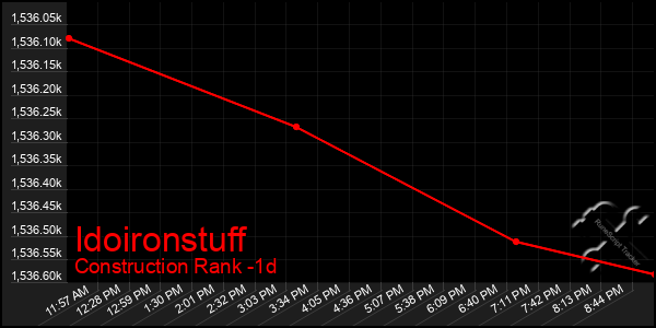 Last 24 Hours Graph of Idoironstuff