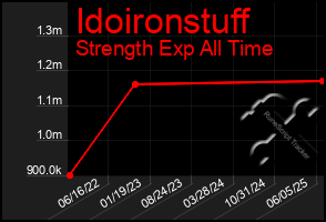 Total Graph of Idoironstuff