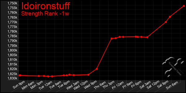 Last 7 Days Graph of Idoironstuff