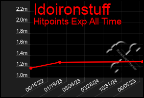 Total Graph of Idoironstuff