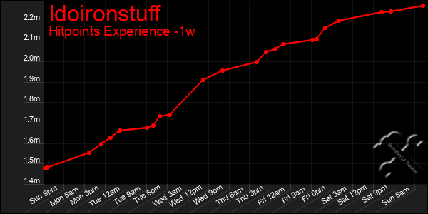 Last 7 Days Graph of Idoironstuff