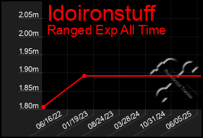 Total Graph of Idoironstuff