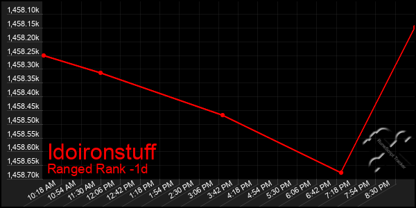 Last 24 Hours Graph of Idoironstuff