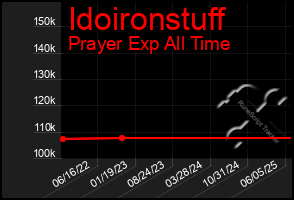 Total Graph of Idoironstuff