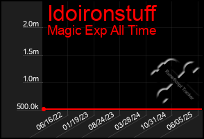 Total Graph of Idoironstuff