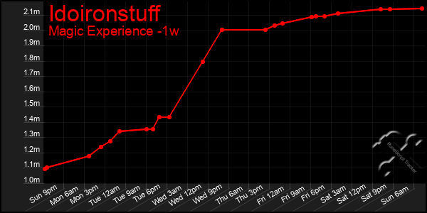 Last 7 Days Graph of Idoironstuff