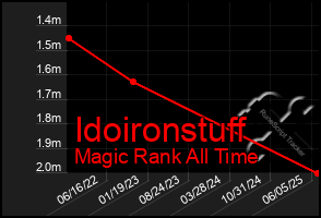 Total Graph of Idoironstuff