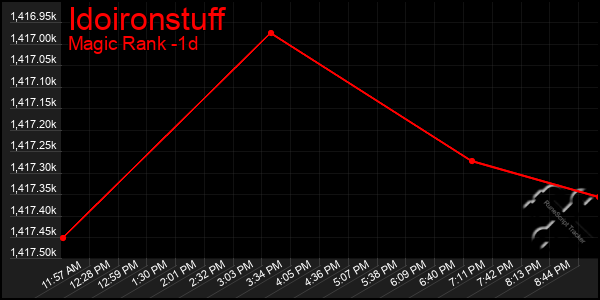 Last 24 Hours Graph of Idoironstuff