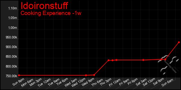 Last 7 Days Graph of Idoironstuff