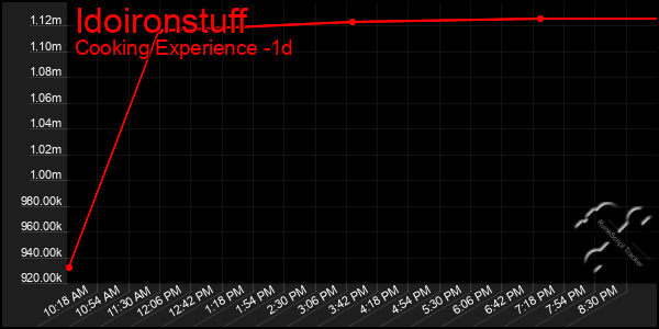Last 24 Hours Graph of Idoironstuff
