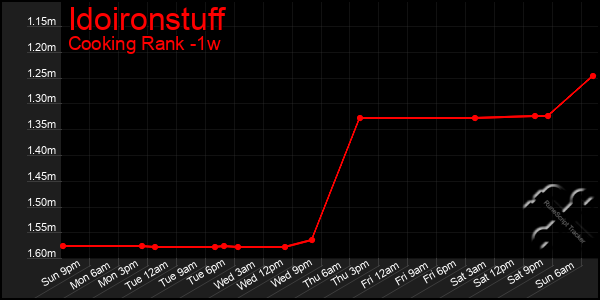 Last 7 Days Graph of Idoironstuff