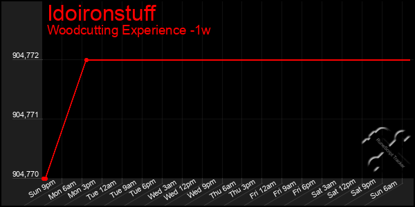 Last 7 Days Graph of Idoironstuff