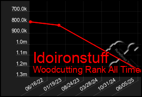 Total Graph of Idoironstuff