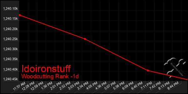 Last 24 Hours Graph of Idoironstuff