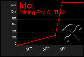 Total Graph of Idol