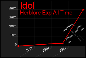 Total Graph of Idol