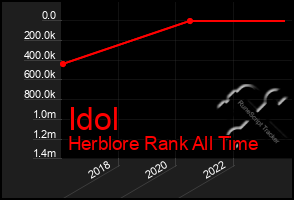 Total Graph of Idol