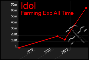 Total Graph of Idol