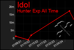 Total Graph of Idol