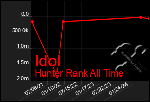 Total Graph of Idol