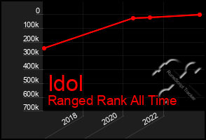 Total Graph of Idol