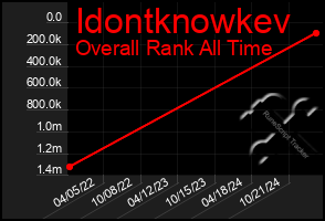 Total Graph of Idontknowkev