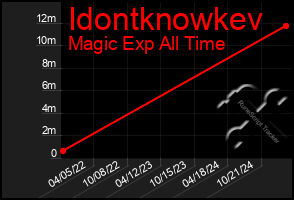 Total Graph of Idontknowkev