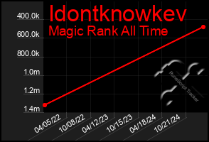 Total Graph of Idontknowkev
