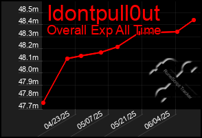 Total Graph of Idontpull0ut