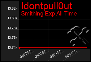 Total Graph of Idontpull0ut