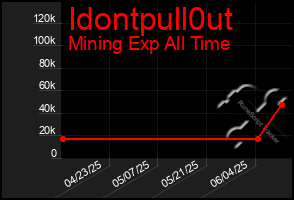 Total Graph of Idontpull0ut