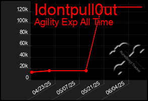 Total Graph of Idontpull0ut
