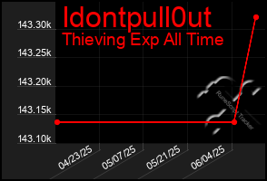 Total Graph of Idontpull0ut