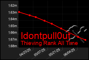 Total Graph of Idontpull0ut