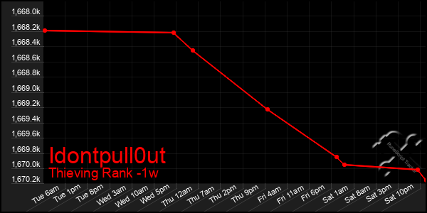 Last 7 Days Graph of Idontpull0ut