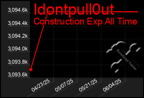 Total Graph of Idontpull0ut