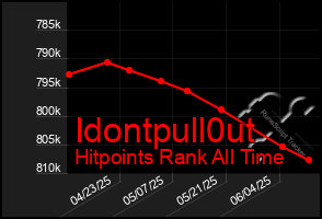 Total Graph of Idontpull0ut