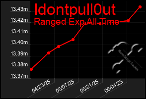 Total Graph of Idontpull0ut