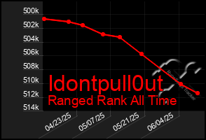 Total Graph of Idontpull0ut