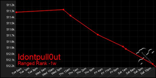 Last 7 Days Graph of Idontpull0ut