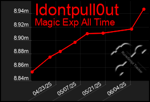 Total Graph of Idontpull0ut