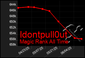 Total Graph of Idontpull0ut